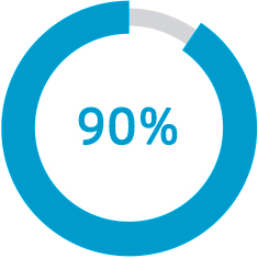 上正本科以上科技人員占總?cè)藬?shù)比