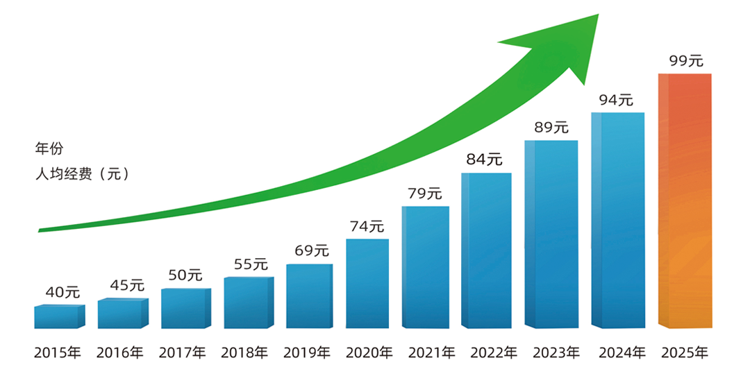公共衛(wèi)生服務專項資金每年遞增