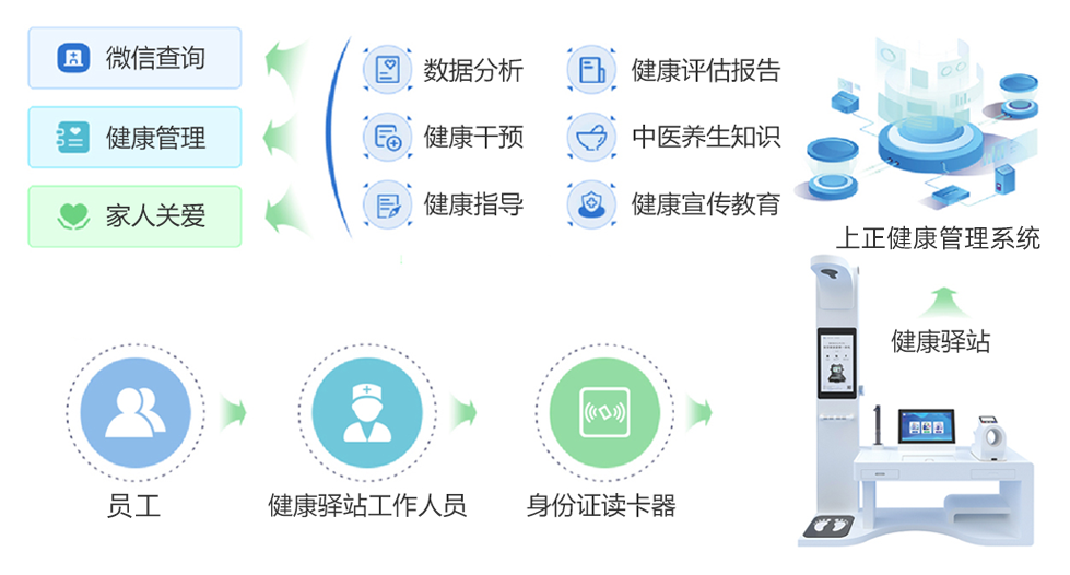 上正華瑞健康驛站體檢流程